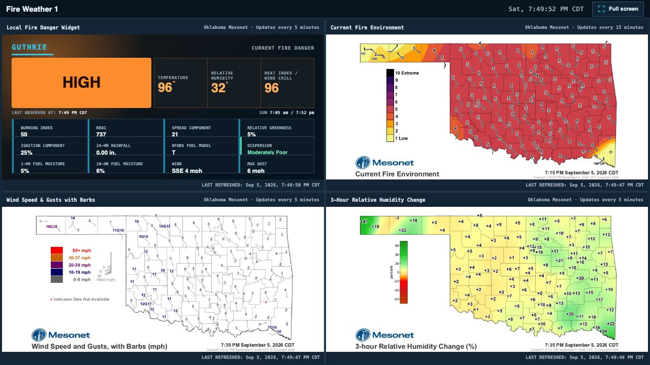 Fire Weather 1 dashboard showing Guthrie fire danger, Oklahoma fire environment, wind speed and gusts, and three-hour relative humidity change